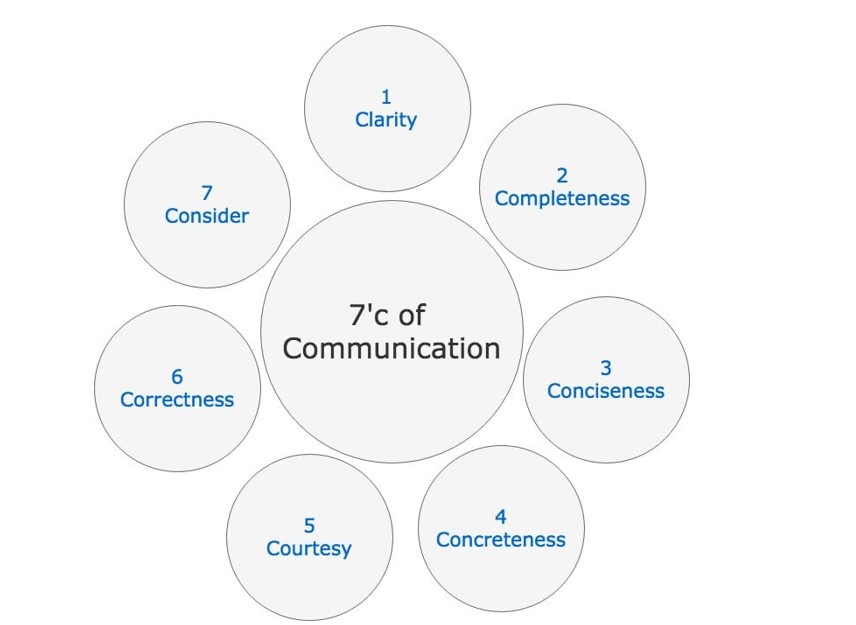 7002 CRB Professional Development Assignment Sample- 7C's of Communication
