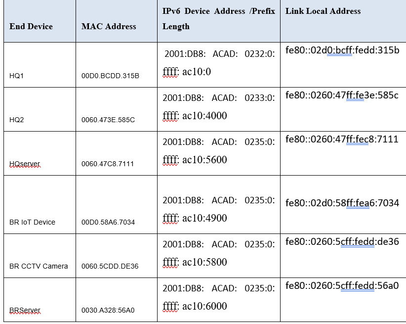 COM712 Networks Sample