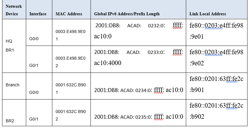 COM712 Networks Sample