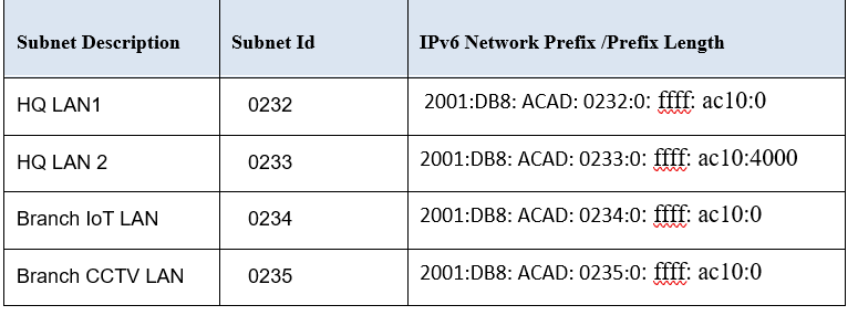 COM712 Networks Sample