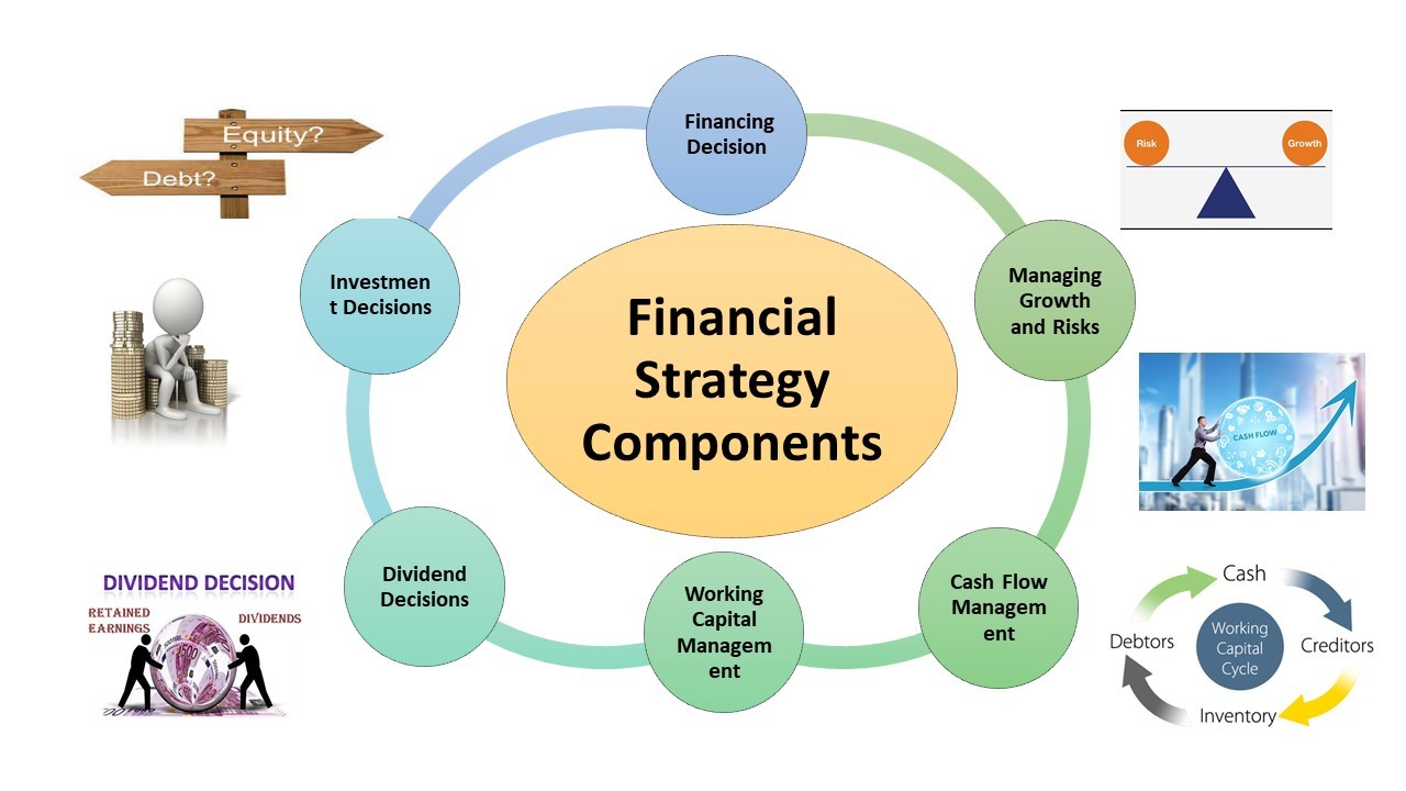 BU7006 Strategic Financial management