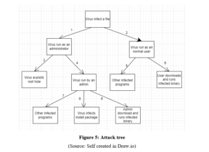 7010CEM Automotive Cybersecurity Assignment Attack tree