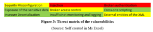 7010CEM Automotive Cybersecurity Assignment threat matrix