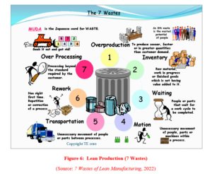 BO7668 Operational Management Assignment Lean Production (7 Waste)