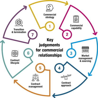 CETM10 Commercial and Contractual Management of Projects4