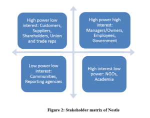 MGT501 Business Environment Stakeholder matrix of Nestle