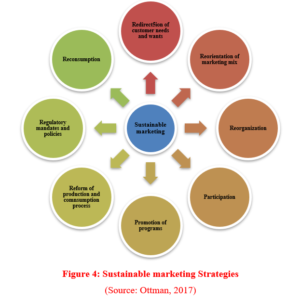 Sustainable Marketing Assignment Strategies