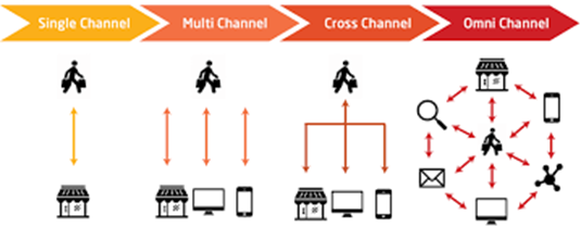 OMNICHANNEL STRATEGY & SUPPLY CHAIN MANAGEMENT