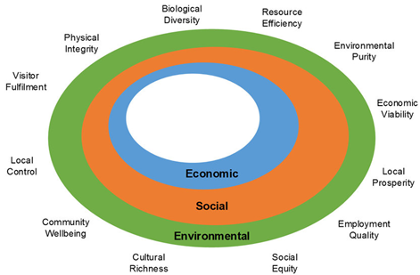 BU L7 The Tourism and Hospitality Industries