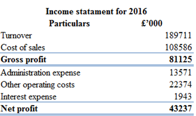 BMP3005 Applied Business Finance Sample