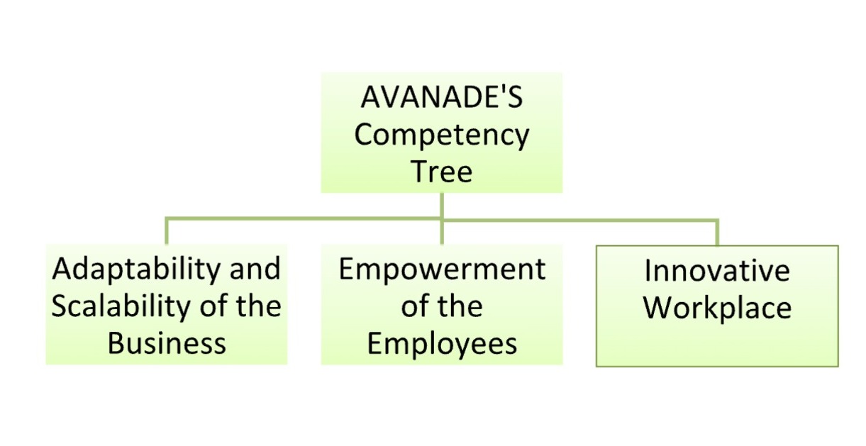 Successful Innovation & Change