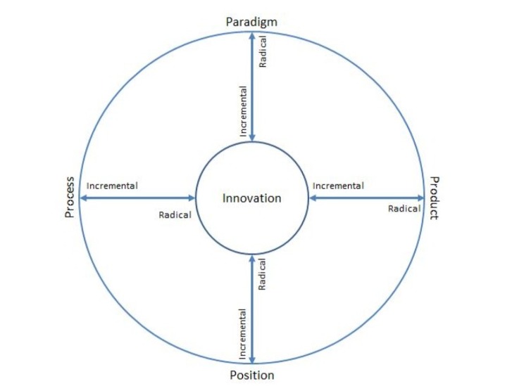 Successful Innovation And Change