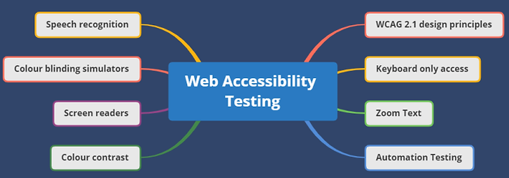 7COM1080 AUTOMATION OF WEB ACCESSIBILITY TESTING 2