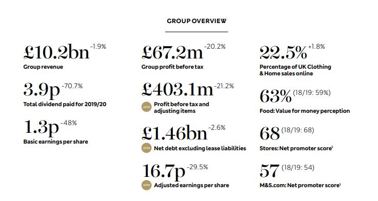 Annual report of Marks and Spencer (2021) - HRM in Context Assignment Sample
