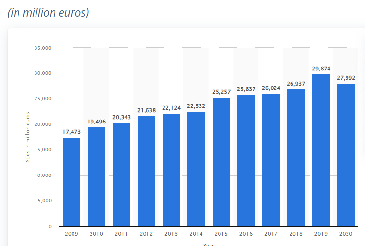 Consolidated sales of L’Oréal worldwide from 2009 to 2020 - SOE11112 Creating Business Excellence and Marketing Assignment Sample