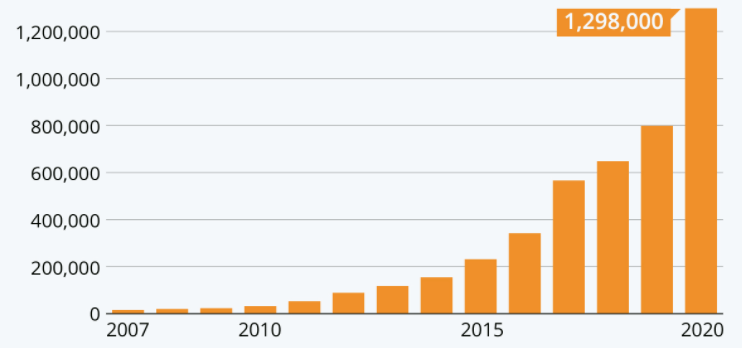 Employee growth of Amazon - Resourcing and Talent Management Assignment Sample