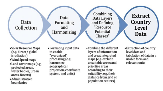 GIS data collection general structure - GY7701_GY4471 Critically assess the use of GIS for energy production Assignment Sample