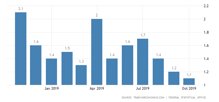 Inflation trends in Germany - Short Report  Global Economy Assignment Sample