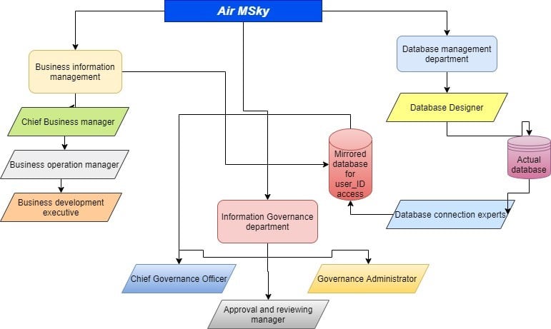 LD7087 Information Governance and Cyber Security Assignment Sample- Information governance framework