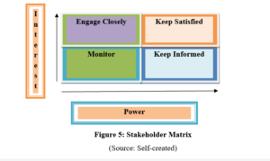 MGT9706M Strategy in Context Assignment Stakeholder Matrix