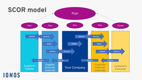 MOD007698 Supply Chain Assignment Sample