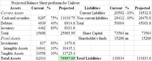 BUS7B30 Financial Insights and Business Intelligence Assignment Sample - Projected balance sheet for Unilever in 2020-2021