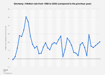 Rate of Inflation in Germany (1986-2026) - Short Report  Global Economy Assignment Sample