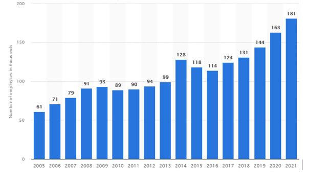 BUS7B10 Assignment Sample -Statista, 2021