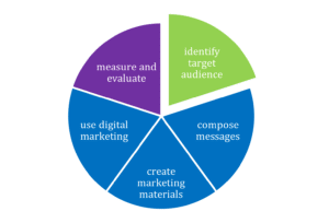 MARKETING STRATEGY AND MATERIALS TO HELP COMMUNICATE THE WORK OF SOLAR FIJI