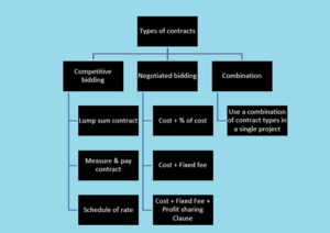 TC70020E AdvancedConstruaction Procument and Process Sample