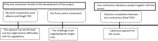 TC70020E AdvancedConstruaction Procument and Process Sample