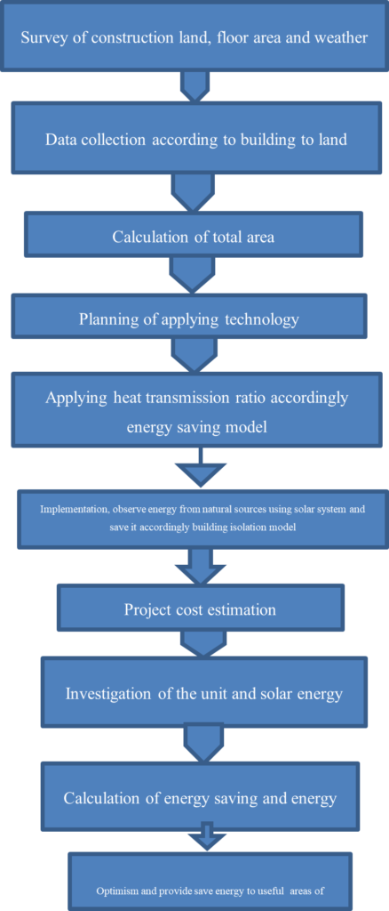 RECENT INNOVATION IN CONSTRUCTION INDUSTRY AND THEIR IMPACT ON NET ZERO