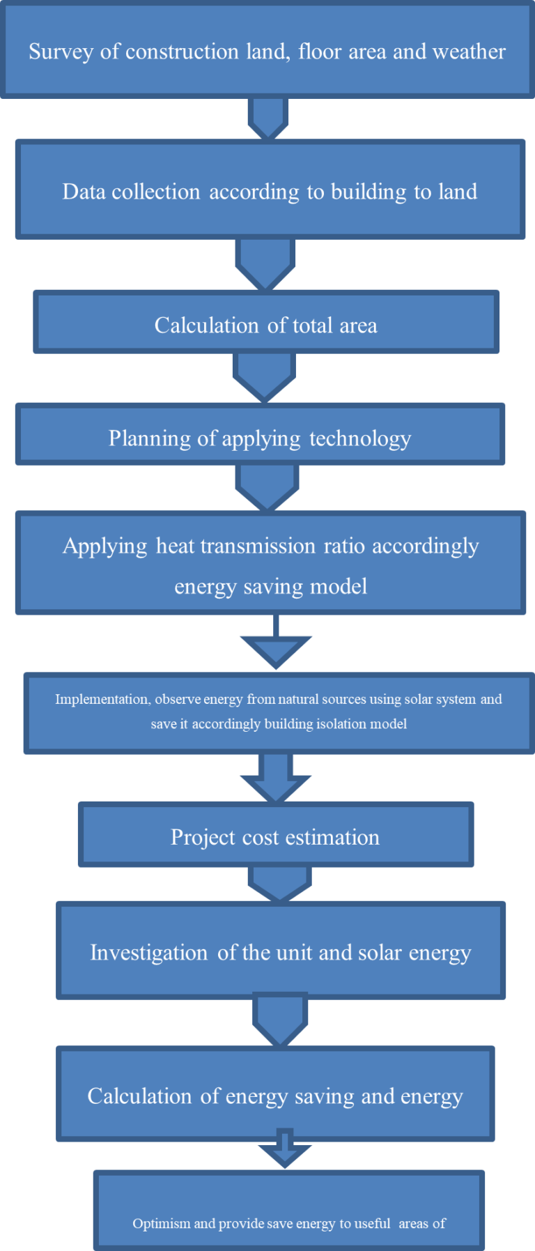 RECENT INNOVATION IN CONSTRUCTION INDUSTRY