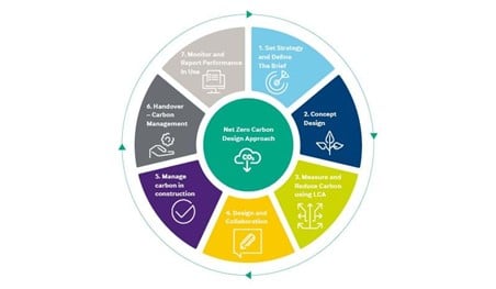 RECENT INNOVATION IN CONSTRUCTION INDUSTRY AND THEIR IMPACT ON NET ZERO