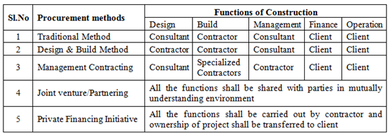 TC70020E AdvancedConstruaction Procument and Process Sample