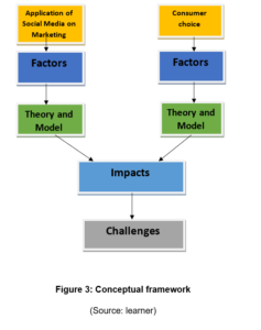 BRE810 S217 Research Report Assignment Conceptual framework