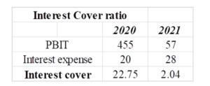 Interest Cover Ratio