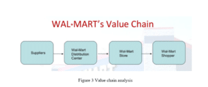 MAN515 Operations Management Assignment Value chain analysis