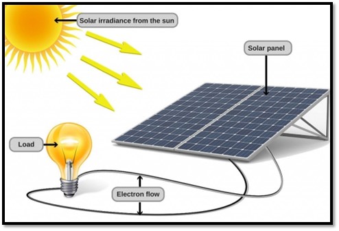 SUPPORT SOLAR FIJI BY RESEARCHING NEW PRODUCT