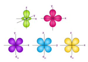 energy levels for quantum numbers