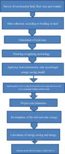 Recent innovation in construction industry and their impacts on Net Zero