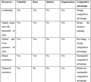 Global Strategy and Sustainability Assignment Sample VRIO analysis