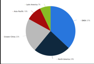 Leading Through Digital Disruption Assignment Sample Global Distribution of Net Sales for Adidas