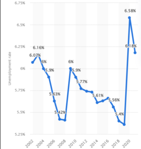 Zara Management Consultancy Report Assignment Sample Global unemployment rate