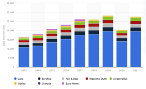 Zara Management Consultancy Report Assignment Sample nditex net sales from 2013 to 2021