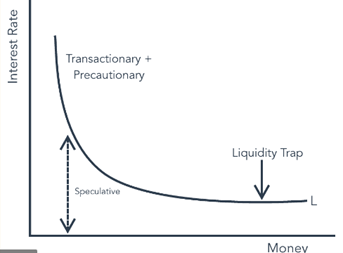 Liquidity preference theory-MN1014 The Bank of England Monetary Policy Committee and Rise in the interest rate Assignment Sample
