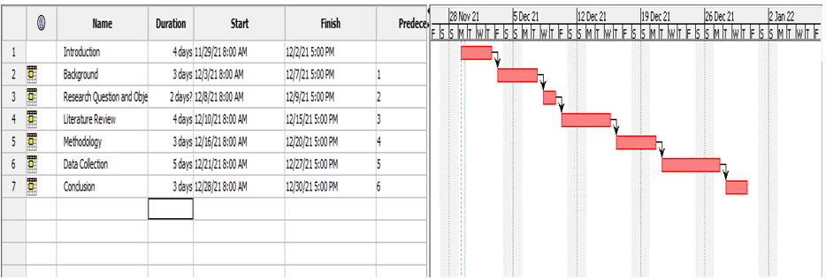 Time scale Framework-Research Proposal Business Management Assignment Sample