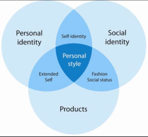 How are people embracing their culture through fashion You are what you wear: Symbolic relationships between products and identities, 2012