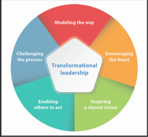 Professional Development Transformational leadership Model 