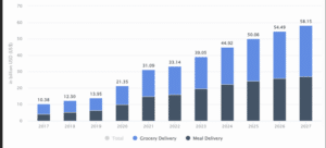 7050CRB Entrepreneurial Practice  Growth of online grocery and meal delivery segment in the UK